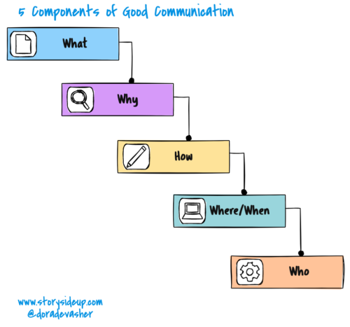 5 Components of Workplace Communication that you should focus on